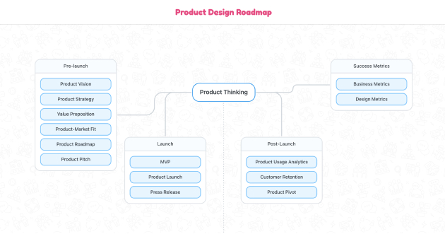 UX/UI Product Design Roadmap